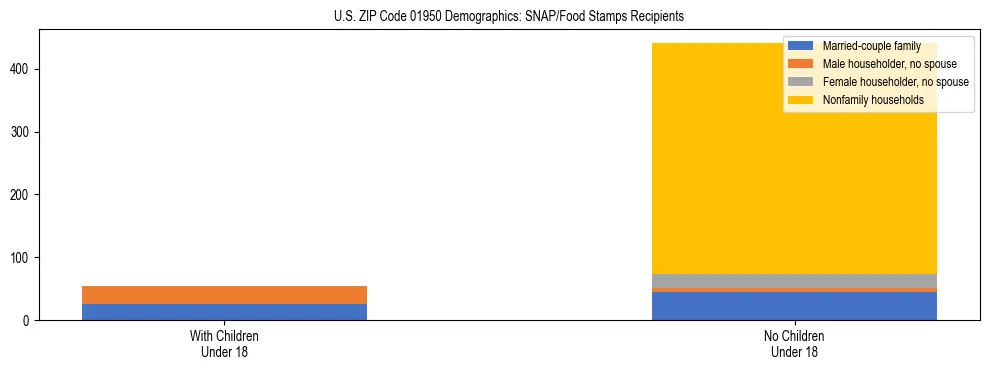 Stacked bar chart showing SNAP/Food Stamps recipient household composition by presence of children under 18 in US ZIP Code 01950, based on 2023 ACS data.
