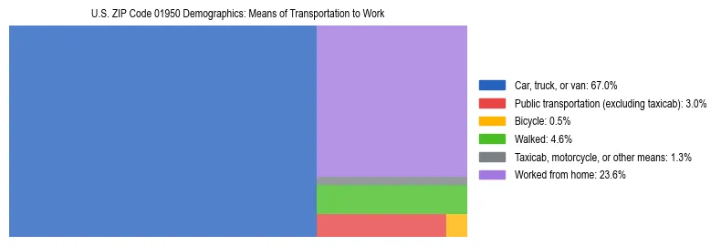 Treemap showing means of transportation to work distribution in US ZIP Code 01950.