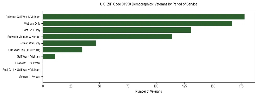 Horizontal bar chart showing veteran distribution by period of military service in US ZIP Code 01950, based on 2023 ACS data.
