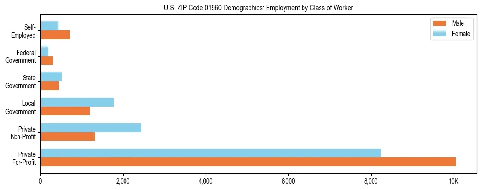 Horizontal bar chart showing employment distribution by class of worker and gender in US ZIP Code 01960, based on 2023 ACS data.