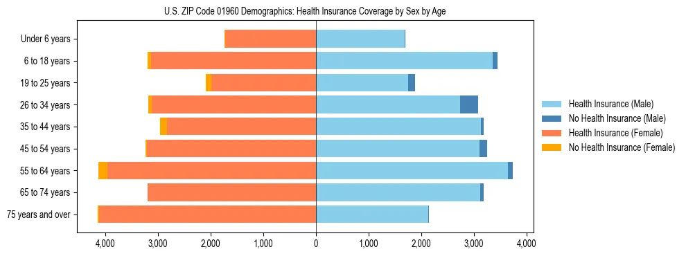 Pyramid chart showing health insurance coverage by age and sex in US ZIP Code 01960.