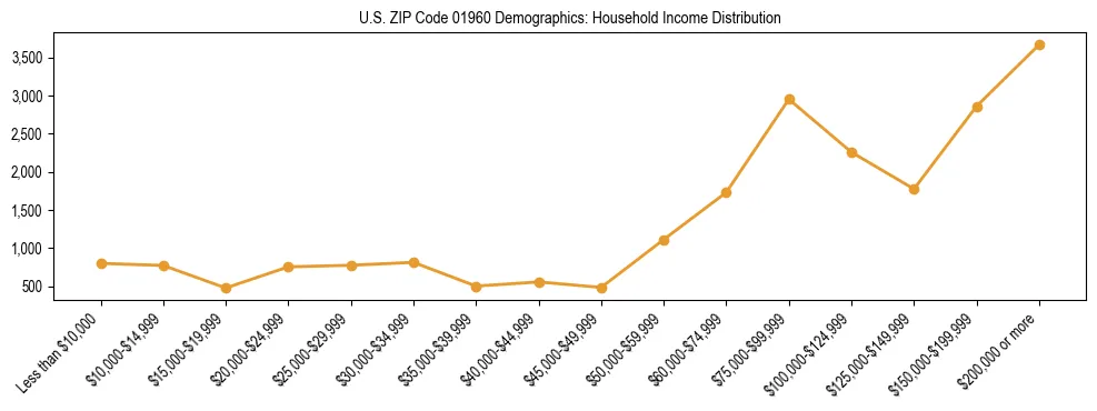 Horizontal bar chart showing household income distribution in US ZIP Code 01960.