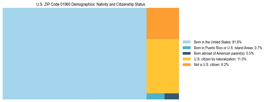 Treemap showing the population distribution by nativity and citizenship status in US ZIP Code 01960 based on U.S. Census data.