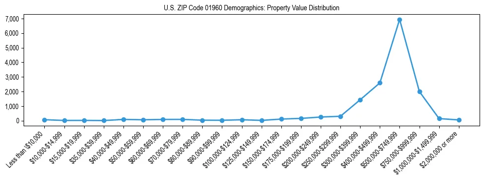 Line chart showing the distribution of property values for owner-occupied housing units in US ZIP Code 01960.