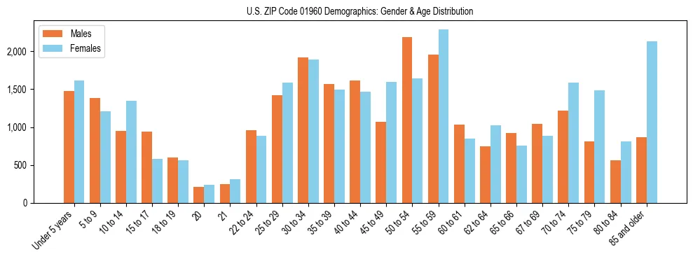 Bar chart showing the population distribution of US ZIP Code 01960 by age group and gender, based on 2023 ACS data.