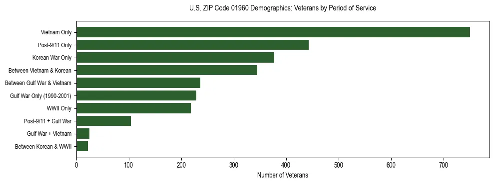 Horizontal bar chart showing veteran distribution by period of military service in US ZIP Code 01960, based on 2023 ACS data.