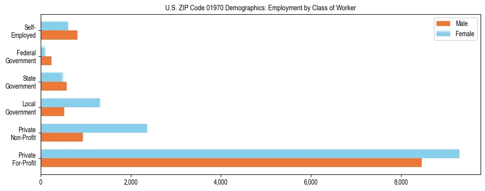Horizontal bar chart showing employment distribution by class of worker and gender in US ZIP Code 01970, based on 2023 ACS data.
