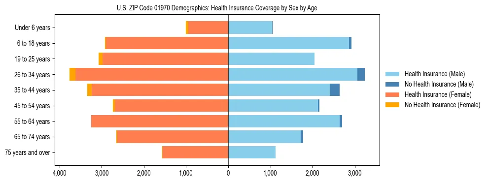 Pyramid chart showing health insurance coverage by age and sex in US ZIP Code 01970.