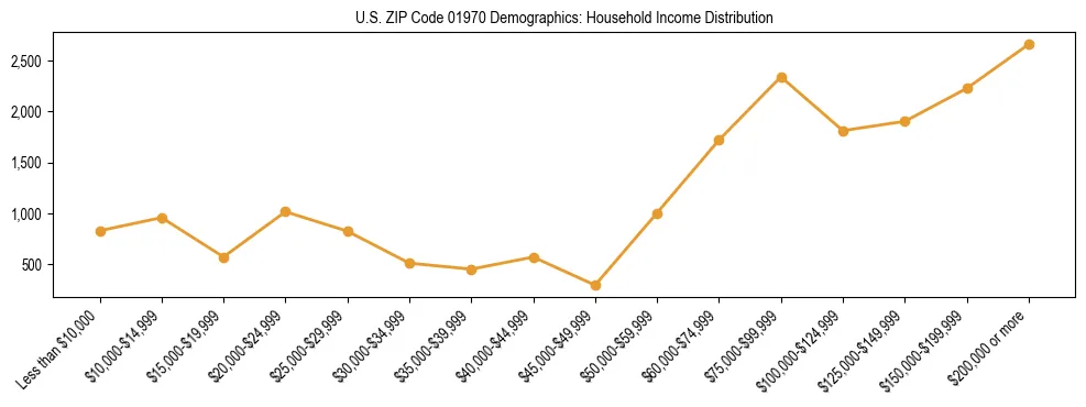 Horizontal bar chart showing household income distribution in US ZIP Code 01970.
