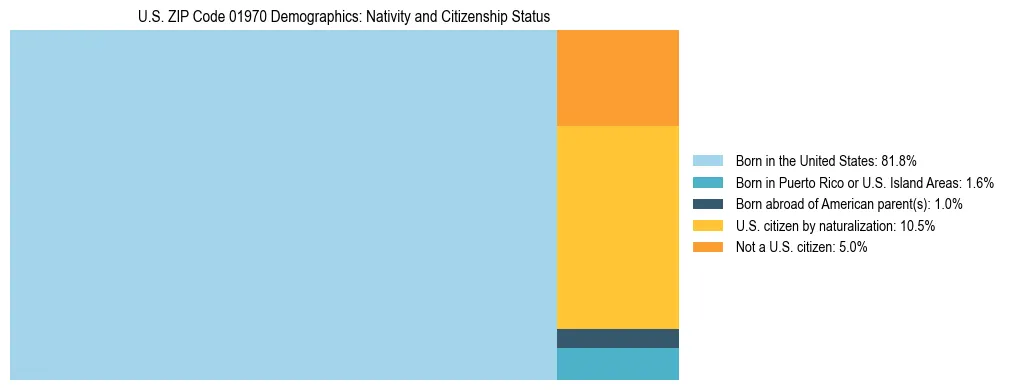 Treemap showing the population distribution by nativity and citizenship status in US ZIP Code 01970 based on U.S. Census data.