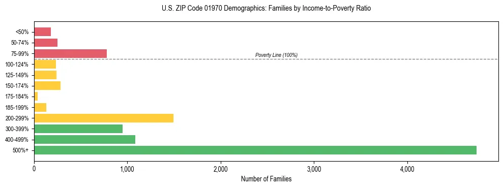 Horizontal bar chart showing family distribution by income-to-poverty ratio in US ZIP Code 01970, based on 2023 ACS data.