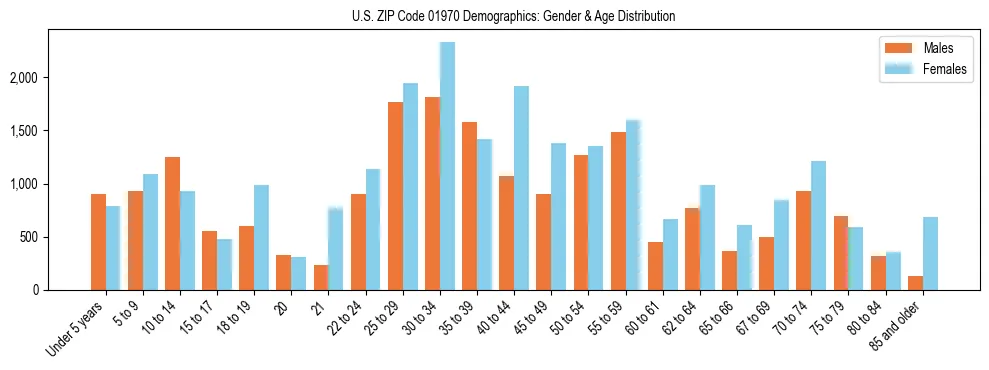 Bar chart showing the population distribution of US ZIP Code 01970 by age group and gender, based on 2023 ACS data.