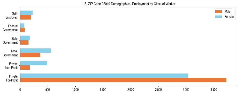 Horizontal bar chart showing employment distribution by class of worker and gender in US ZIP Code 02019, based on 2023 ACS data.