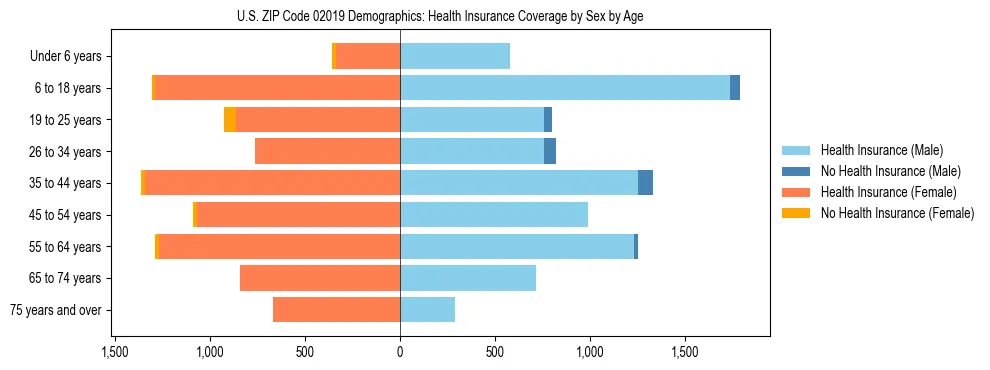 Pyramid chart showing health insurance coverage by age and sex in US ZIP Code 02019.