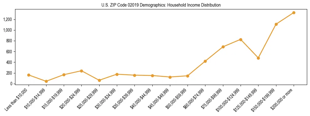 Horizontal bar chart showing household income distribution in US ZIP Code 02019.