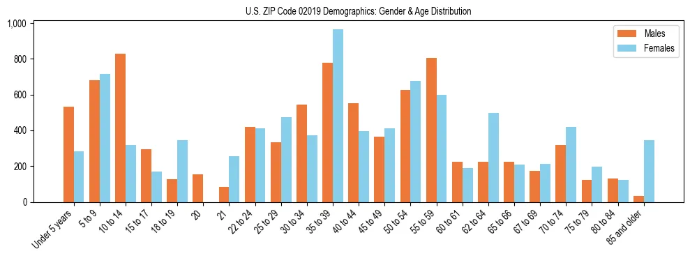 Bar chart showing the population distribution of US ZIP Code 02019 by age group and gender, based on 2023 ACS data.