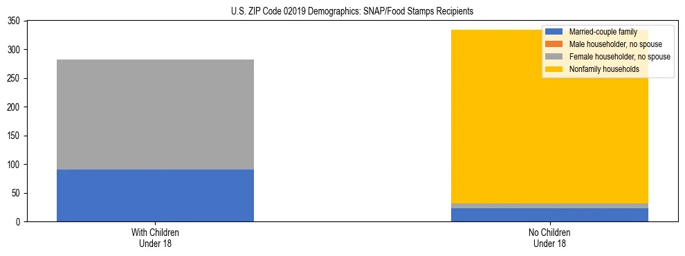 Stacked bar chart showing SNAP/Food Stamps recipient household composition by presence of children under 18 in US ZIP Code 02019, based on 2023 ACS data.