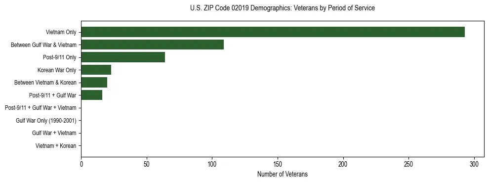 Horizontal bar chart showing veteran distribution by period of military service in US ZIP Code 02019, based on 2023 ACS data.
