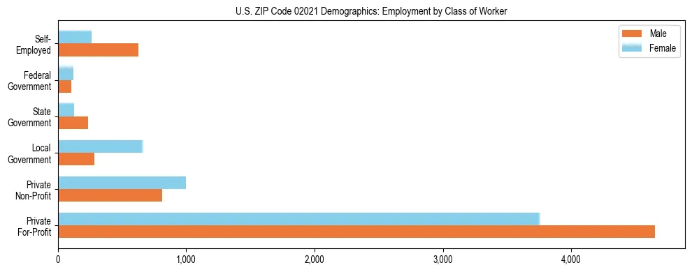 Horizontal bar chart showing employment distribution by class of worker and gender in US ZIP Code 02021, based on 2023 ACS data.