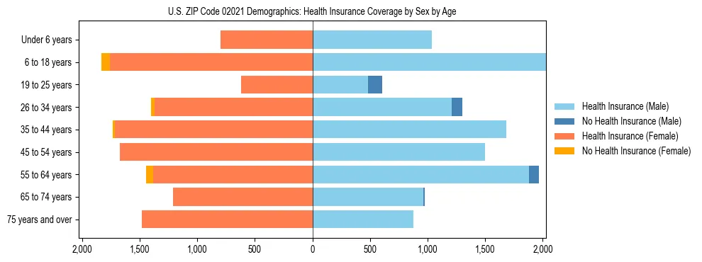 Pyramid chart showing health insurance coverage by age and sex in US ZIP Code 02021.