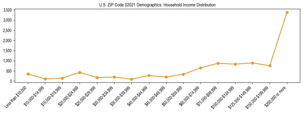 Horizontal bar chart showing household income distribution in US ZIP Code 02021.