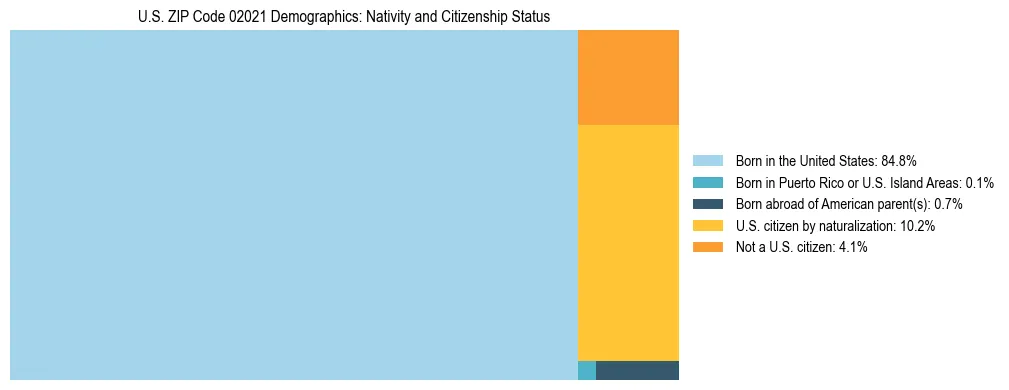 Treemap showing the population distribution by nativity and citizenship status in US ZIP Code 02021 based on U.S. Census data.