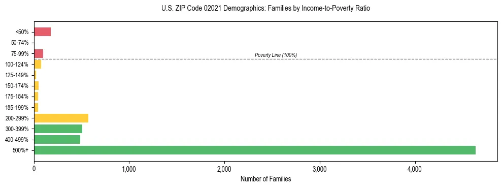 Horizontal bar chart showing family distribution by income-to-poverty ratio in US ZIP Code 02021, based on 2023 ACS data.