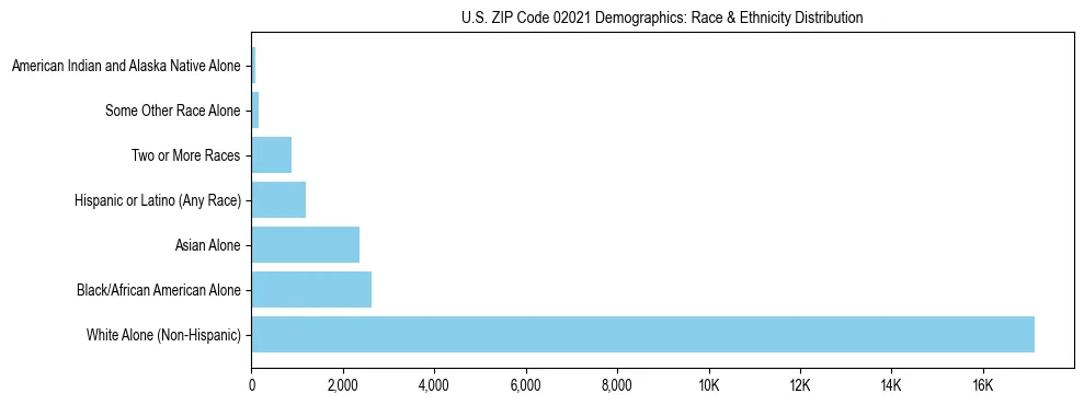 Race and Ethnicity Distribution Chart for US ZIP Code 02021