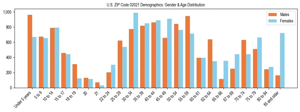 Bar chart showing the population distribution of US ZIP Code 02021 by age group and gender, based on 2023 ACS data.