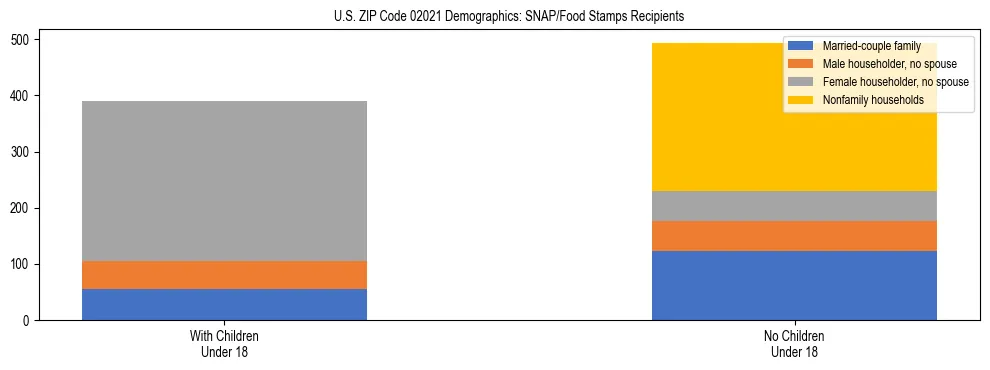 Stacked bar chart showing SNAP/Food Stamps recipient household composition by presence of children under 18 in US ZIP Code 02021, based on 2023 ACS data.