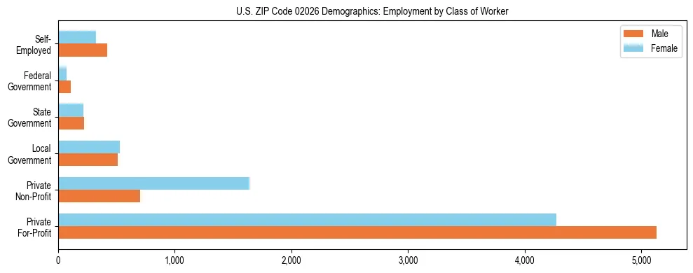 Horizontal bar chart showing employment distribution by class of worker and gender in US ZIP Code 02026, based on 2023 ACS data.