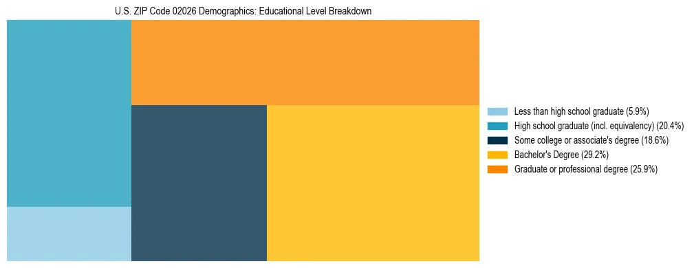 Treemap chart illustrating the educational attainment breakdown for population 25 years and over in US ZIP Code 02026.