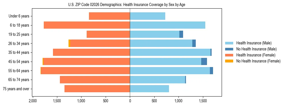 Pyramid chart showing health insurance coverage by age and sex in US ZIP Code 02026.