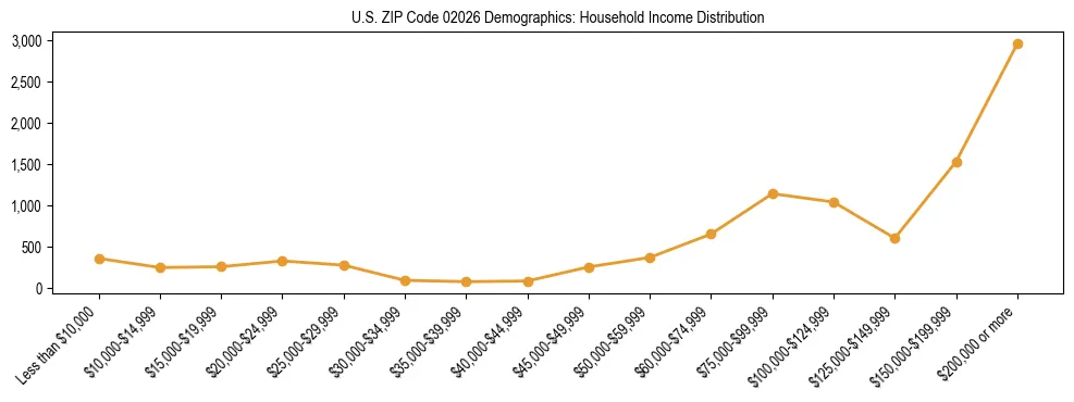 Horizontal bar chart showing household income distribution in US ZIP Code 02026.
