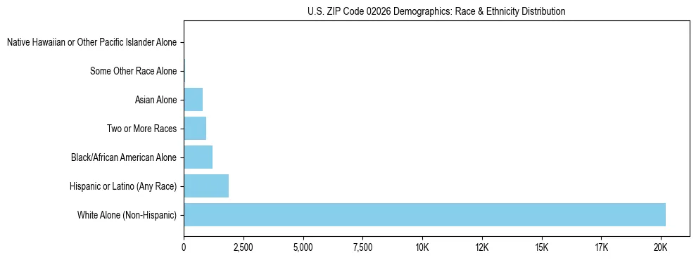Race and Ethnicity Distribution Chart for US ZIP Code 02026