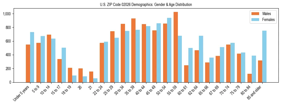 Bar chart showing the population distribution of US ZIP Code 02026 by age group and gender, based on 2023 ACS data.