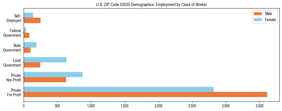 Horizontal bar chart showing employment distribution by class of worker and gender in US ZIP Code 02035, based on 2023 ACS data.