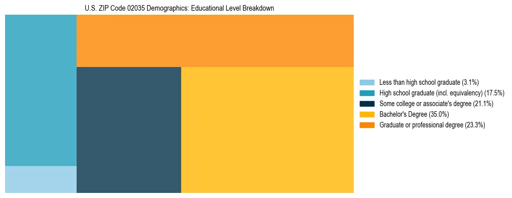 Treemap chart illustrating the educational attainment breakdown for population 25 years and over in US ZIP Code 02035.