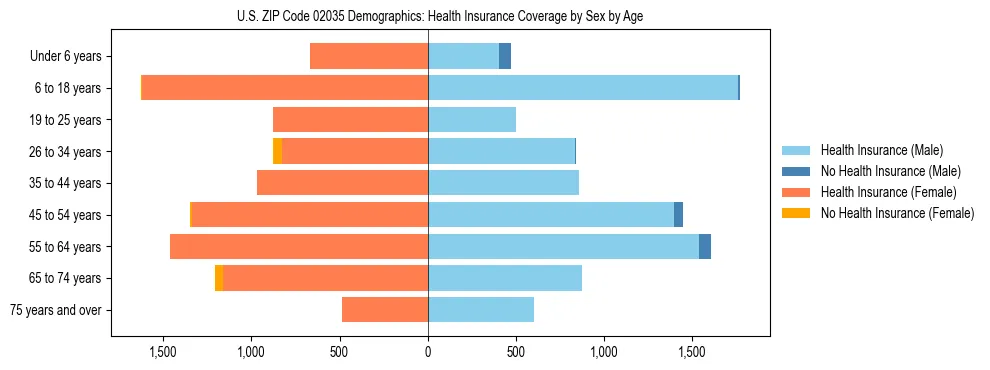 Pyramid chart showing health insurance coverage by age and sex in US ZIP Code 02035.