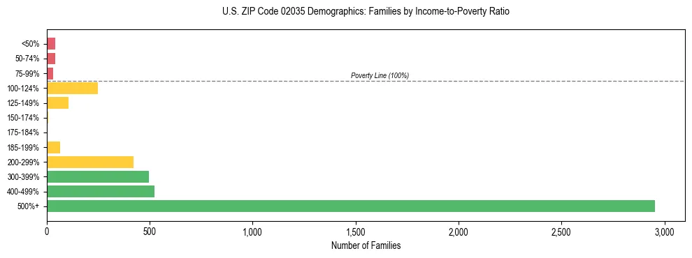 Horizontal bar chart showing family distribution by income-to-poverty ratio in US ZIP Code 02035, based on 2023 ACS data.