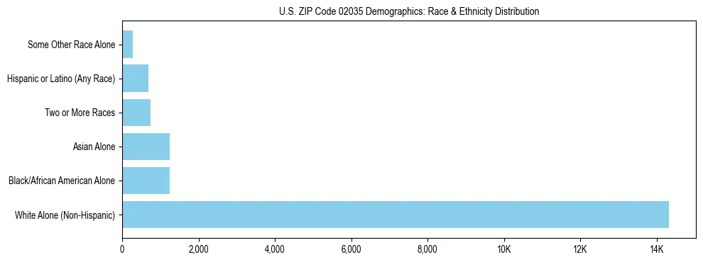 Race and Ethnicity Distribution Chart for US ZIP Code 02035