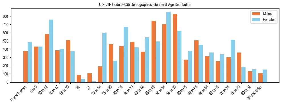 Bar chart showing the population distribution of US ZIP Code 02035 by age group and gender, based on 2023 ACS data.