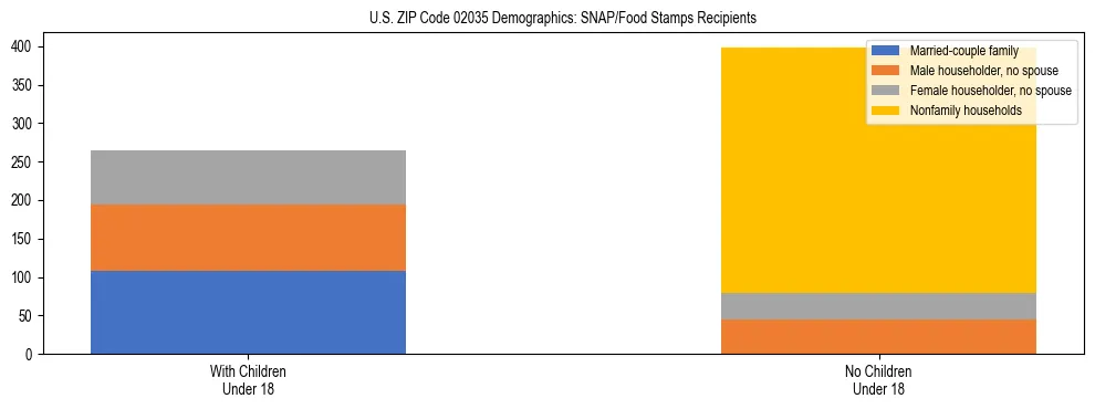 Stacked bar chart showing SNAP/Food Stamps recipient household composition by presence of children under 18 in US ZIP Code 02035, based on 2023 ACS data.