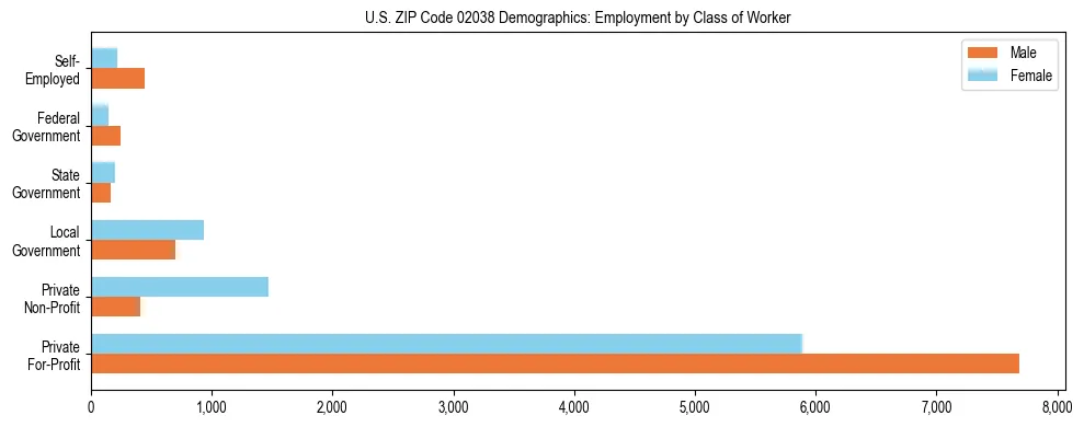 Horizontal bar chart showing employment distribution by class of worker and gender in US ZIP Code 02038, based on 2023 ACS data.