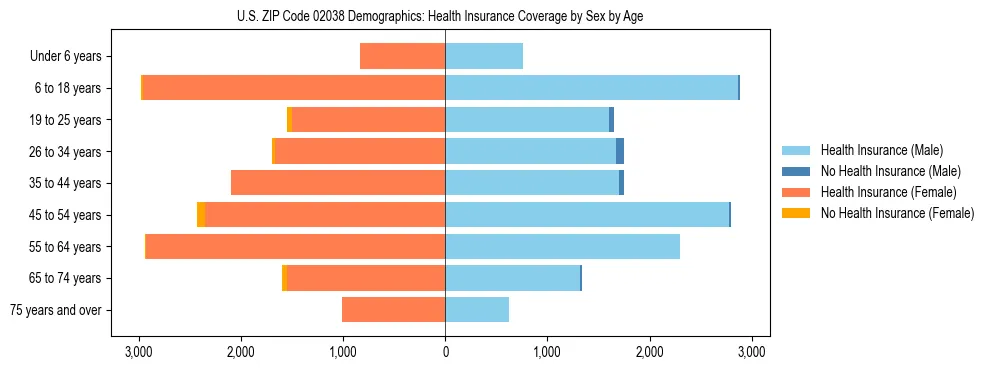 Pyramid chart showing health insurance coverage by age and sex in US ZIP Code 02038.