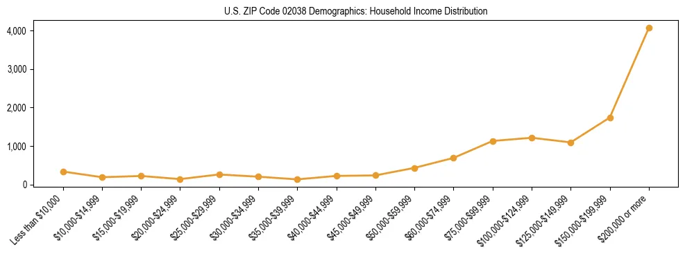 Horizontal bar chart showing household income distribution in US ZIP Code 02038.