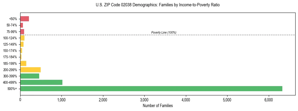 Horizontal bar chart showing family distribution by income-to-poverty ratio in US ZIP Code 02038, based on 2023 ACS data.