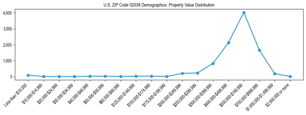 Line chart showing the distribution of property values for owner-occupied housing units in US ZIP Code 02038.