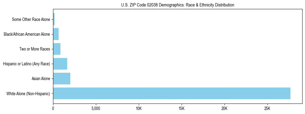 Race and Ethnicity Distribution Chart for US ZIP Code 02038