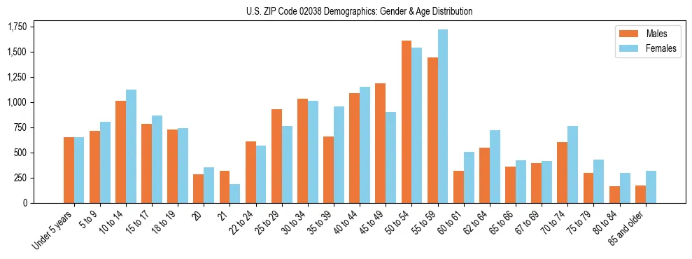 Bar chart showing the population distribution of US ZIP Code 02038 by age group and gender, based on 2023 ACS data.